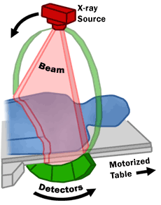 CT fan beam (left) and patient in a CT imaging system