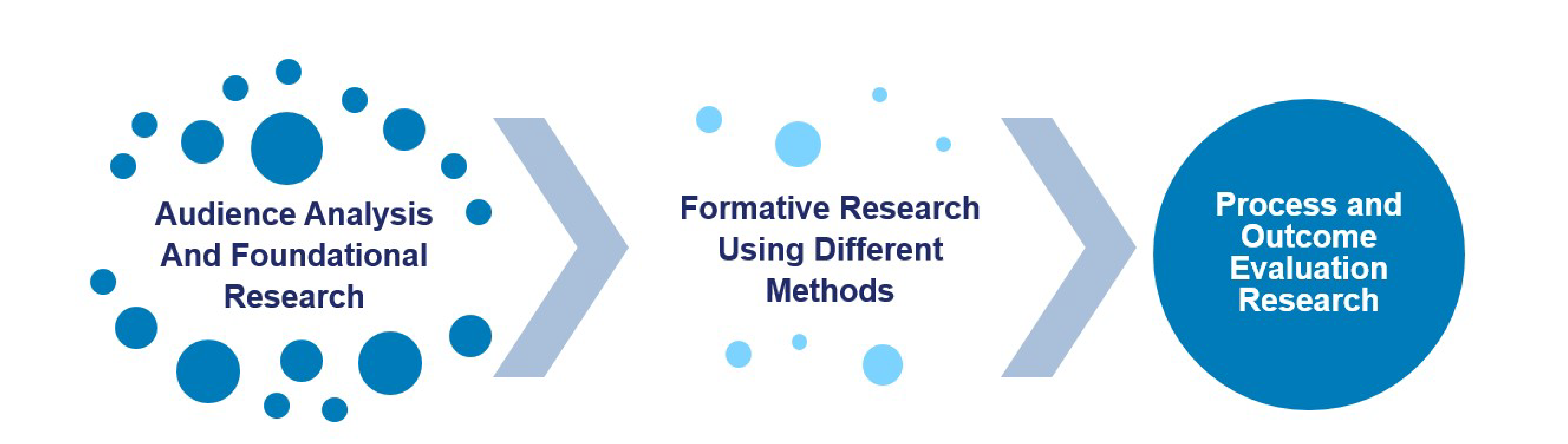 Audience Analysis and Foundational Research > Formative Research Using Different Methods > Process and Outcome Evaluation Research