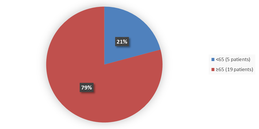 Pie chart summarizing how many patients by age were in the clinical trial. In total, 5 (21%) patients younger than 65 years of age and 19 (79%) patients 65 years of age or older participated in the clinical trial.