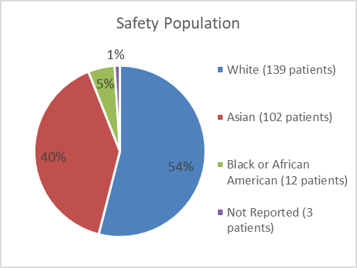 Pie chart summarizing how many White, Black, Asian, and Not Reported patients were in the clinical trial. In total,  139 (54%) white, 12(5%) black, 102(40%) Asian, and 3(1%) not reported patients participated in the safety population of the clinical trial.