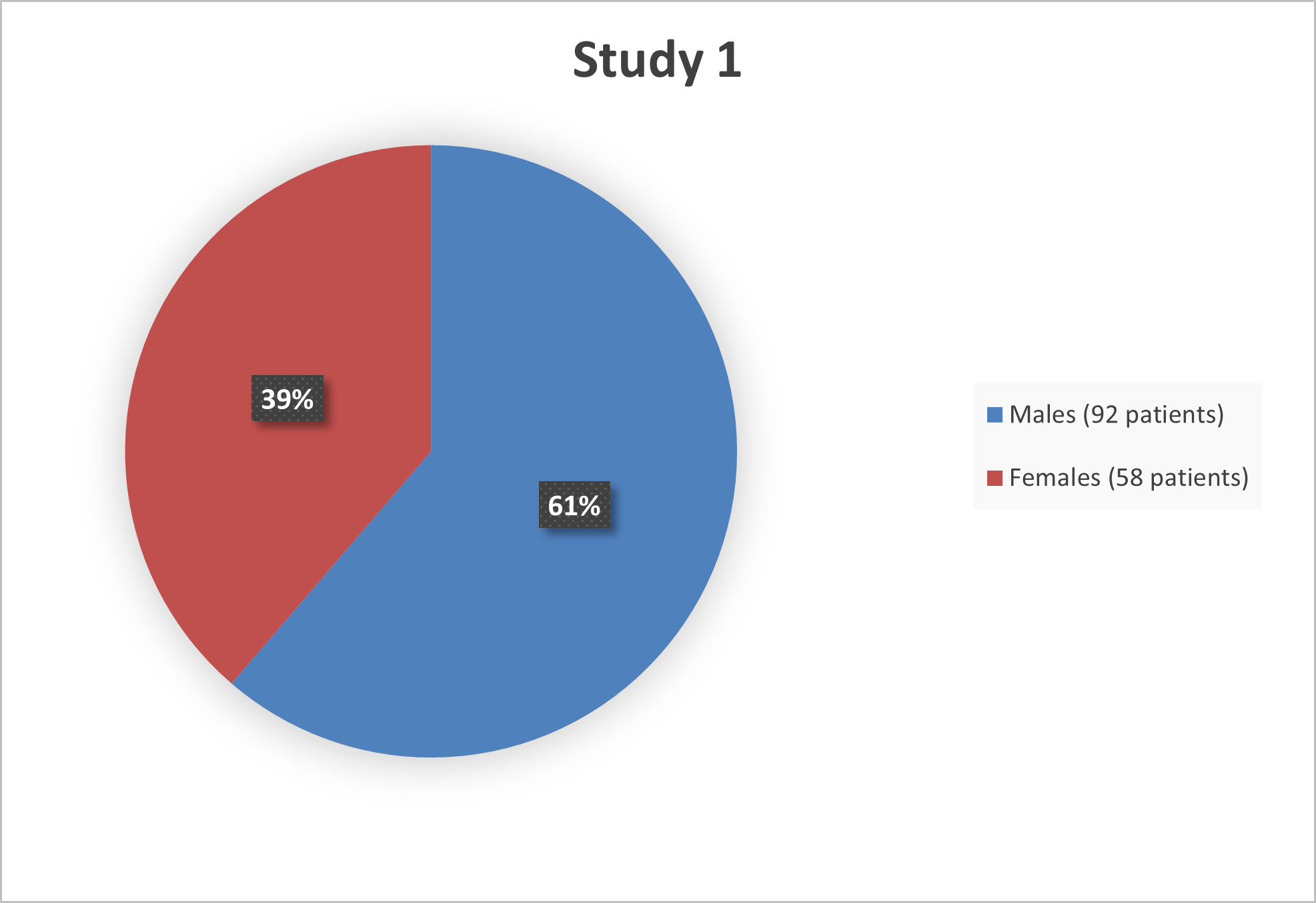 Figures 1 summarize the percentage of patients by sex that were enrolled in trials used to evaluate the efficacy and safety of AZSTARYS