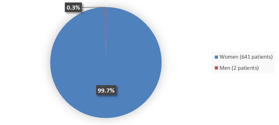 Pie chart summarizing how many male and female patients were in the clinical trial. In total, 2 (0.3%) male patients and 641 (99.7%) female patients participated in the clinical trial.