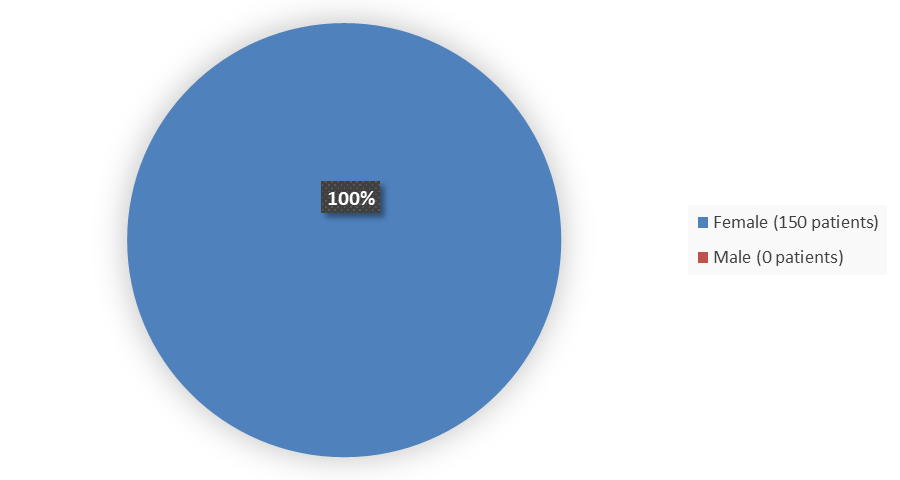 Pie chart summarizing how many male and female patients were in the clinical trial. In total, 0 (0%) male patients and 150 (100%) female patients participated in the clinical trial.