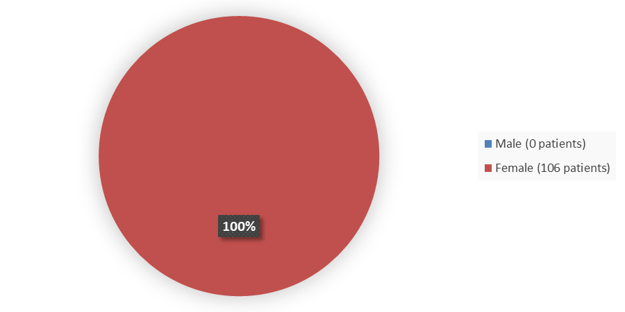 Pie chart summarizing how many male and female patients were in the clinical trial. In total, 0 (0%) male patients and 106 (100%) female patients participated in the clinical trial.