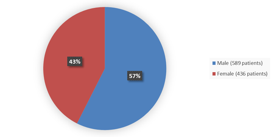 Pie chart summarizing how many male and female patients were in the clinical trial. In total, 589 (57%) male patients and 436 (43%) female patients participated in the clinical trial.