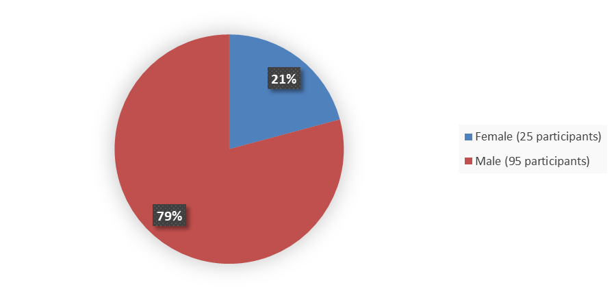 Pie chart summarizing how many male and female patients were in the clinical trial. In total, 95 (79%) male patients and 25 (21%) female patients participated in the clinical trial.