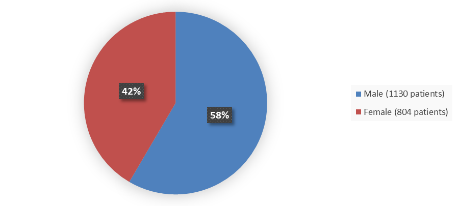 Pie chart summarizing how many male and female patients were in the clinical trial. In total, 1130 (58%) male patients and 804 (42%) female patients participated in the clinical trial.