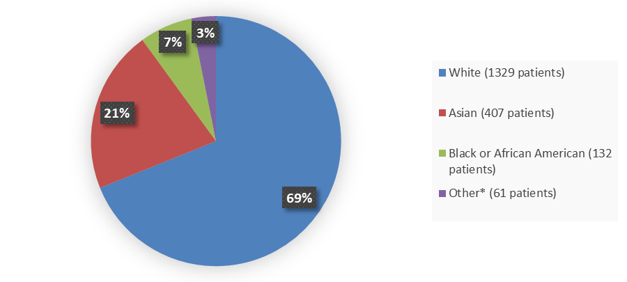 Pie chart summarizing how many White, Black or African American, Asian, and other patients were in the clinical trial. In total, 1,329 (69%) White patients, 132 (7%) Black or African American patients, 407 (21%) Asian patients, and 61 (3%) Other* patients participated in the clinical trial.
