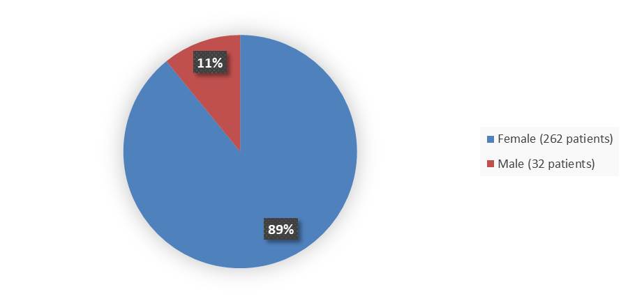 Pie chart summarizing how many male and female patients were in the clinical trial. In total, 32 (11%) male patients and 262 (89%) female patients participated in the clinical trial.