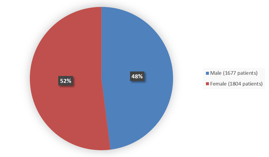 Pie chart summarizing how many male and female patients were in the clinical trial. In total, 1677 (48%) male patients and 1804 (52%) female patients participated in the clinical trial.