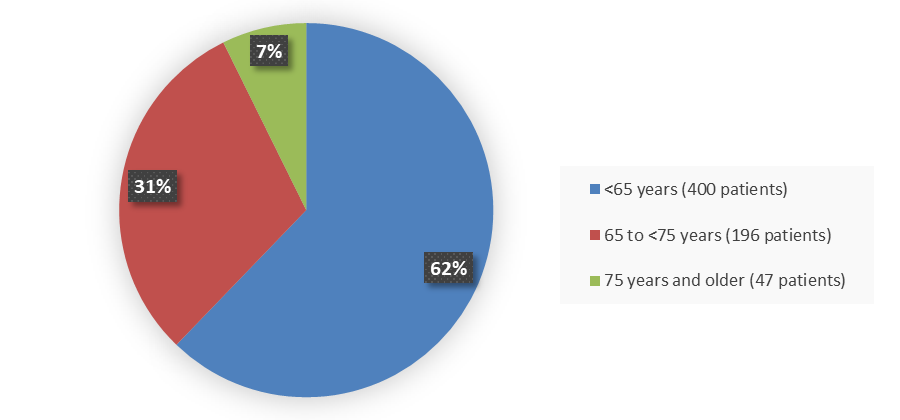 Pie chart summarizing how many patients by age were in the clinical trial. In total, 400 (62%) patients younger than 65 years of age, 196 (31%) patients between 65 and 74 years of age, and 47 (7%) patients 75 years of age and older participated in the clinical trial.