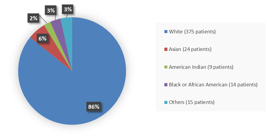 Pie chart summarizing how many White, Black or African American, Asian, American Indian, and other patients were in the clinical trial. In total, 375 (86%) White patients, 14 (3%) Black or African American patients, 24 (6%) Asian patients, 9 (2%) American Indian patients, and 15 (3%) Other patients participated in the clinical trial.