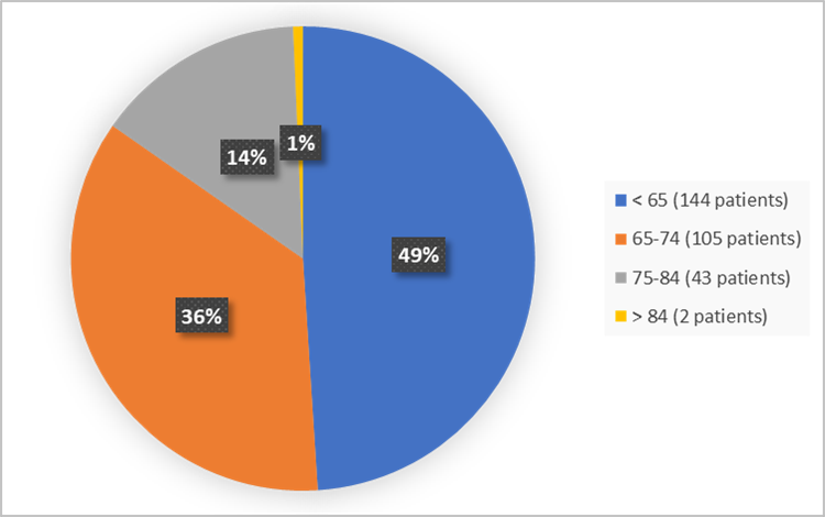 Pie chart summarizing how many patients by age were in the clinical trial. In total, 144 (49%) patients were below the age of 65, 105 (36%) patients were between the age of 65 and 74, 43 (14%) of patients were between the age of 75 and 85, and 2 (1%) patients were above the age 84 years of age in the clinical trial.