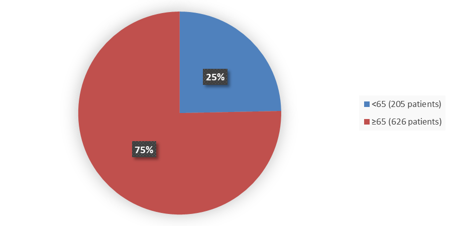 Pie chart summarizing how many patients by age were in the clinical trial. In total, 205 (25%) patients younger than 65 years of age and 626 (75%) patients 65 years of age and older participated in the clinical trial