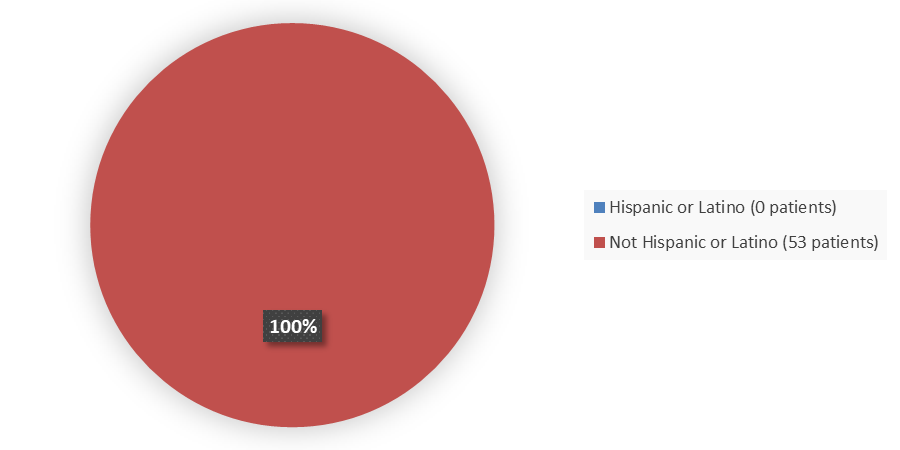 Pie chart summarizing how many Hispanic and Not Hispanic patients were in the clinical trial. In total, 0 (0%) Hispanic or Latino patients and 53 (100%) Not Hispanic or Latino patients participated in the clinical trial.