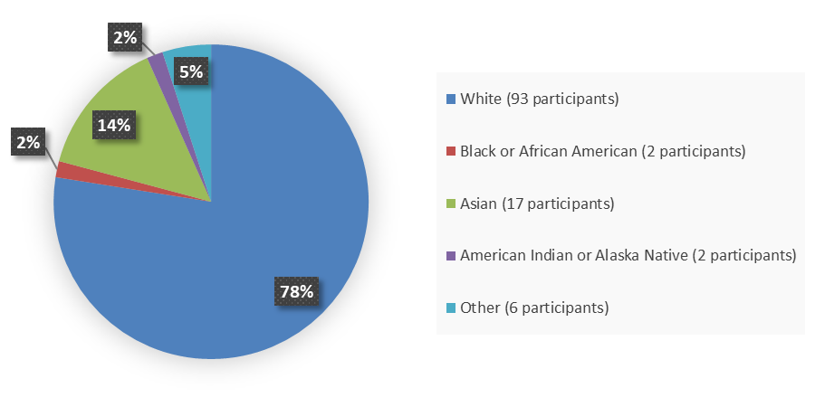 Pie chart summarizing how many White, Black or African American, Asian, American Indian or Alaska Native, and other patients were in the clinical trial. In total, 100 (78%) White patients, 3 (2%) Black or African American patients, 18 (14%) Asian patients, 2 (2%) American Indian or Alaska Native patients, and 5 (4%) other patients participated in the clinical trial.