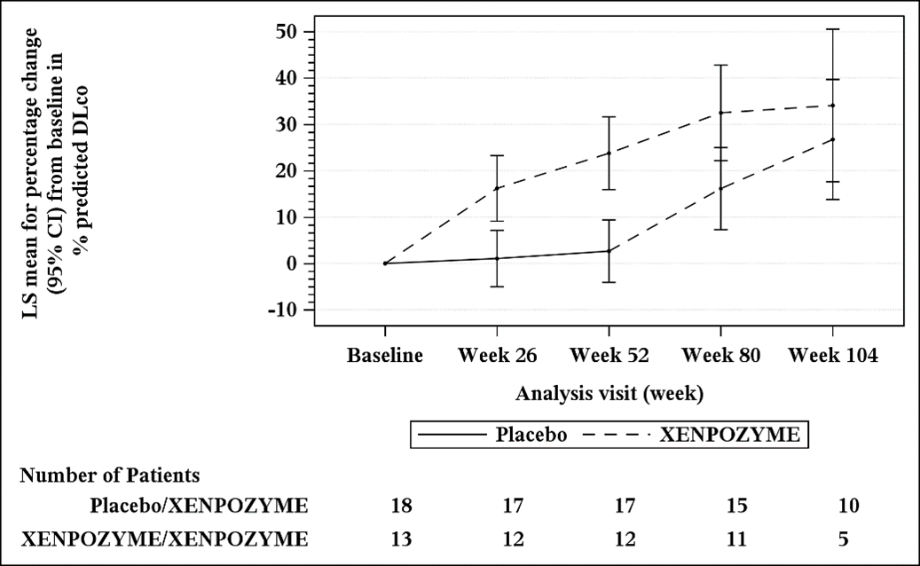 Plot of the LS Means (95% CI) of the Percentage Change in DLco (% Predicted) From Baseline to Week 104 in Adult Patients With ASMD (Trial 1).