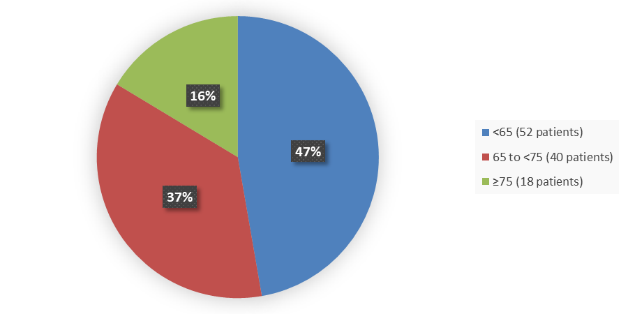 Pie chart summarizing how many patients by age were in the clinical trial. In total, 52 (47%) patients younger than 65 years of age, 40 (37%) patients between 65 and 75 years of age, and 18 (16%) patients 75 years of age and older participated in the clinical trial.