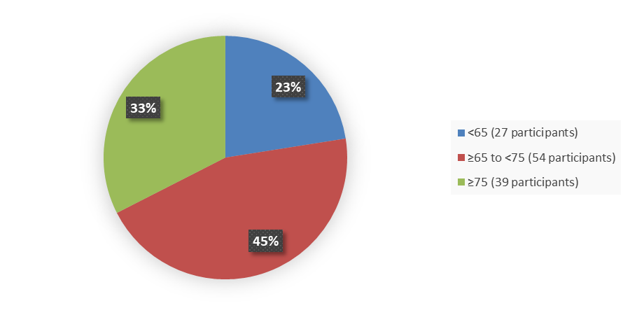 Pie chart summarizing how many patients by age were in the clinical trial. In total, 27 (23%) patients younger than 65 years of age, 54 (45%) patients between 65 and 75 years of age, and 39 (33%) patients 75 years of age and older participated in the clinical trial.