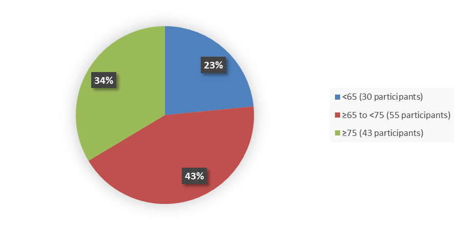 Pie chart summarizing how many patients by age were in the clinical trial. In total, 30 (23%) patients younger than 65 years of age, 55 (43%) patients between 65 and 75 years of age, and 43 (34%) patients 75 years of age and older participated in the clinical trial.