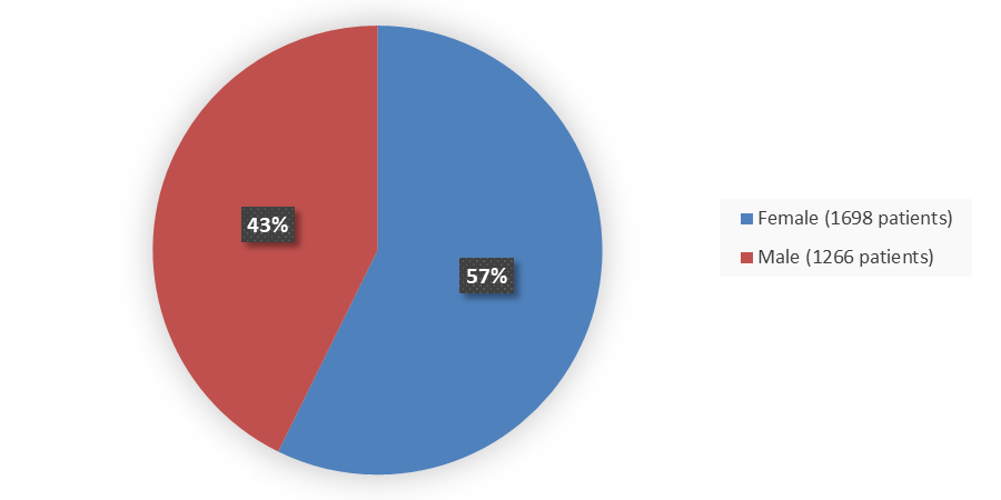 Pie chart summarizing how many male and female patients were in the clinical trial. In total, 1266 (57%) male patients and 1698 (43%) female patients participated in the clinical trial.