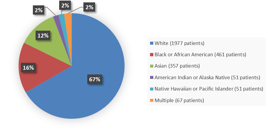 Pie chart summarizing how many White, Black or African American, Asian, American Indian or Alaska Native, Native Hawaiian or Pacific Islander, and multiple race patients were in the clinical trial. In total, 1977 (67%) White patients, 461 (16%) Black or African American patients, 357 (12%) Asian patients, 51 (2%) American Indian or Alaska Native patients, 51 (2%) Native Hawaiian or Pacific Islander patients, and 67 (2%) multiple race patients participated in the clinical trial.