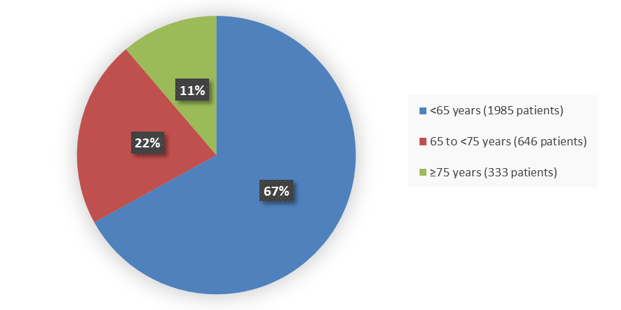 Pie chart summarizing how many patients by age were in the clinical trial. In total, 1985 (67%) patients younger than 65 years of age, 646 (22%) patients between 65 and 75 years of age, and 333 (11%) patients 75 years of age and older participated in the clinical trial.