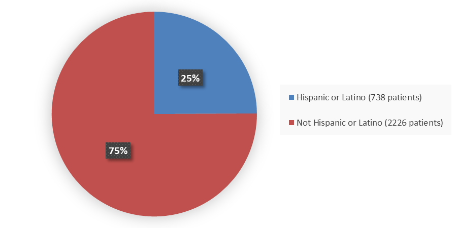 Pie chart summarizing how many Hispanic and not Hispanic patients were in the clinical trial. In total, 738 (25%) Hispanic or Latino patients and 2226 (75%) not Hispanic or Latino patients participated in the clinical trial.