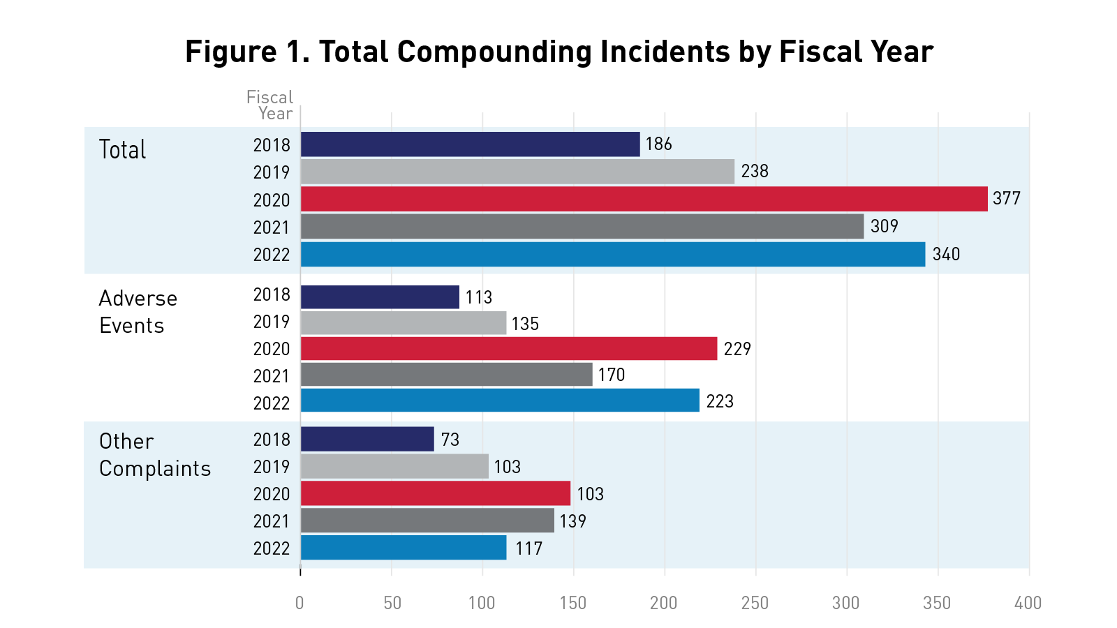 Figure 1. Total Compounding Incidents by Fiscal Year