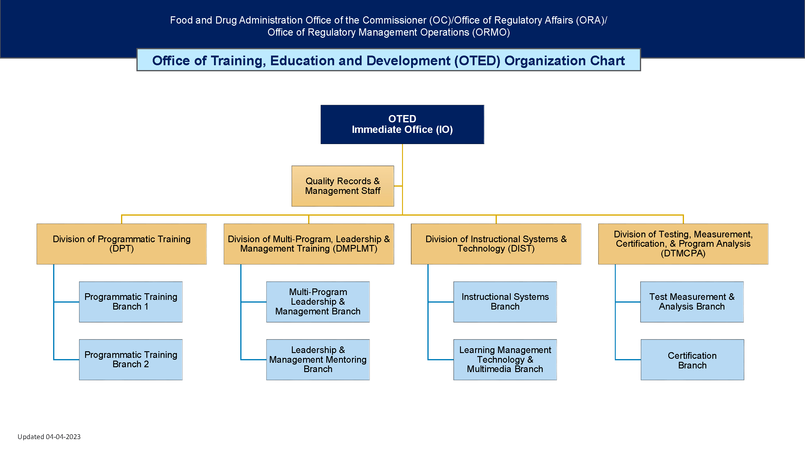 OTED Organization Chart