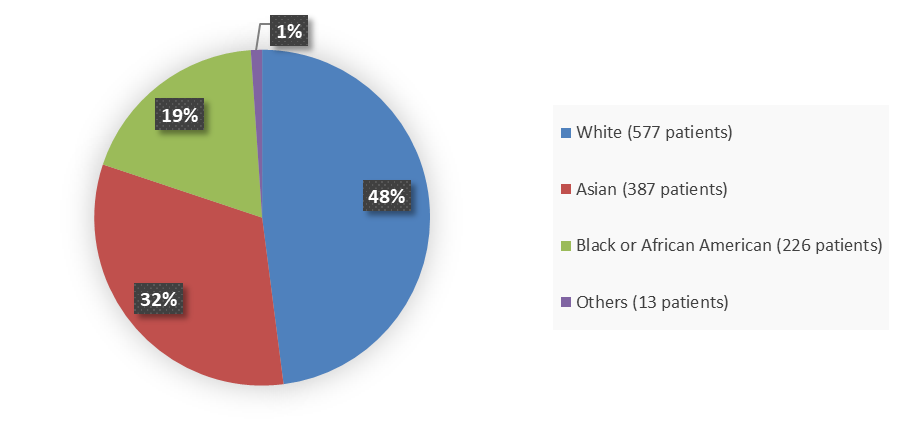 Pie chart summarizing how many White, Black or African American, Asian, other, and multiple race patients were in the clinical trial. In total, 577 (48.0%) White patients, 226 (18.8%) Black or African American patients, 387 (32.2%) Asian patients, 13 (1%) other multiple race patients participated in the clinical trial.