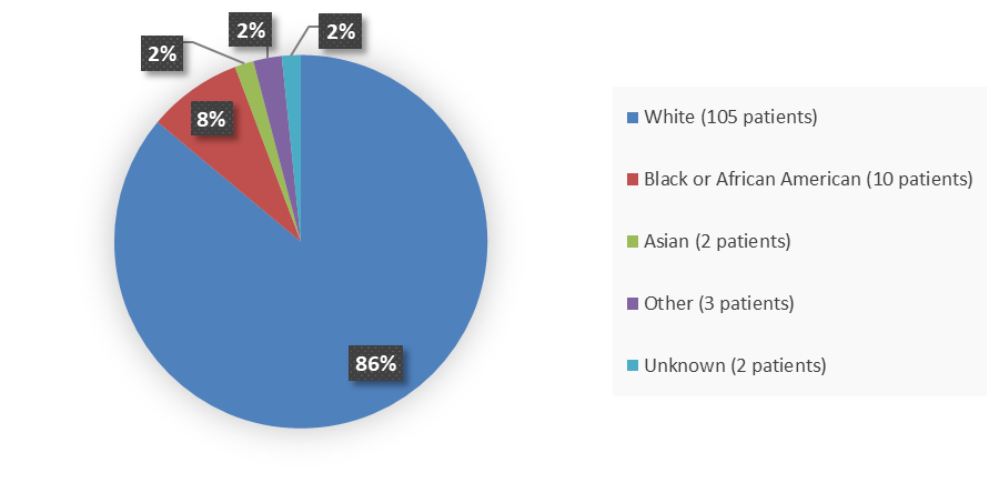 Pie chart summarizing how many White, Black or African American, Asian, other, and unknown patients were in the clinical trial. In total, 105 (86%) White patients, 10 (8%) Black or African American patients, 2 (2%) Asian patients, 3 (2%) other patients, and 2 (2%) unknown patients participated in the clinical trial.