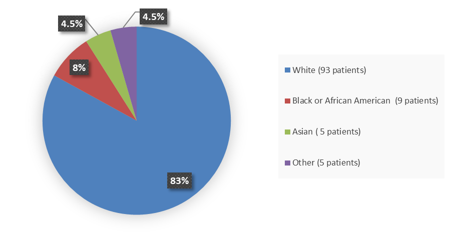 Figure 3. Baseline Demographics by Race - Efficacy Population