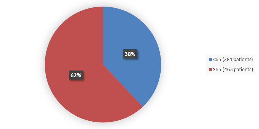 Pie chart summarizing how many patients by age were in the clinical trial. In total, 284 (38%) patients younger than 65 years of age and 463 (62%) patients 65 years of age and older participated in the clinical trial.