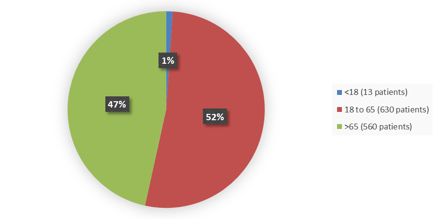 Pie chart summarizing how many patients by age were in the clinical trial. In total, 13 (1%) patients younger than 18 years of age, 630 (52%) patients between 18 and 65 years of age, and 560 (47%) patients older than 65 years of age participated in the clinical trial.