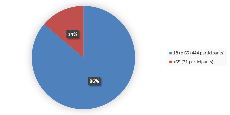 Pie chart summarizing how many patients by age were in the clinical trial. In total, 444 (86%) patients between 18 and 65 years of age and 71 (14%) patients older than 65 years of age participated in the clinical trial.