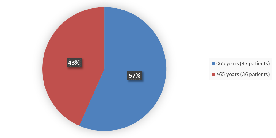 Pie chart summarizing how many patients by age were in the clinical trial. In total, 47 (57%) patients younger than 65 years of age and 36 (43%) patients 65 years of age and older participated in the clinical trial.