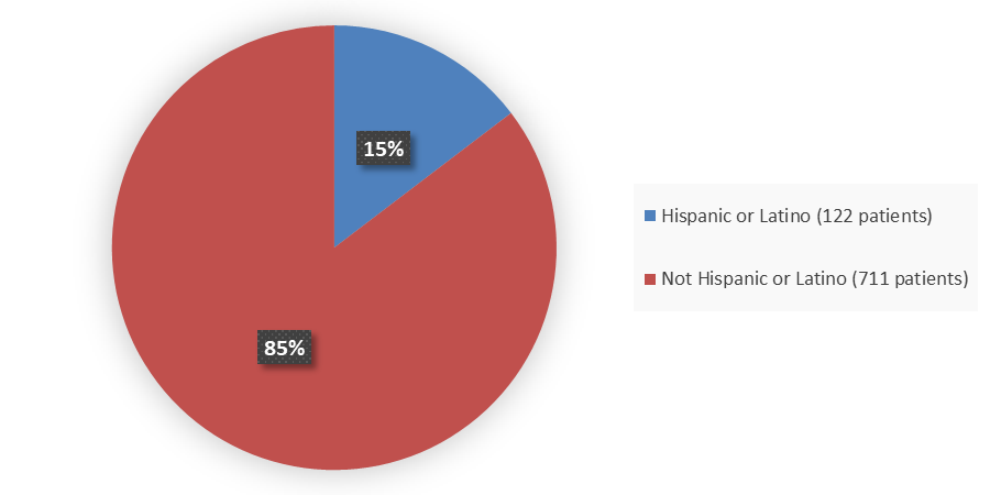 Pie chart summarizing how many Hispanic and not Hispanic patients were in the clinical trial. In total, 122 (10%) Hispanic or Latino patients and 711 (90%) not Hispanic or Latino patients participated in the clinical trial.