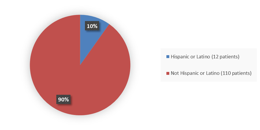 Pie chart summarizing how many Hispanic and not Hispanic patients were in the clinical trial. In total, 12 (10%) Hispanic or Latino patients and 110 (90%) not Hispanic or Latino patients participated in the clinical trial.