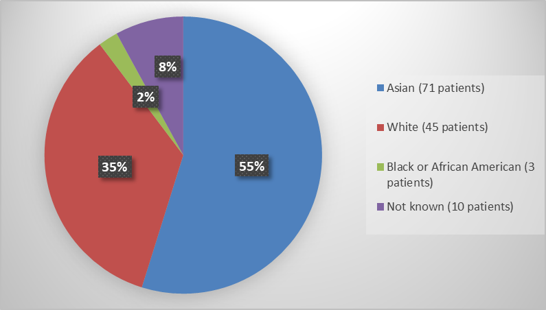 Figure 2 summarizes the percentage of patients by race enrolled in the clinical trial used to evaluate the safety of RYBREVANT.
