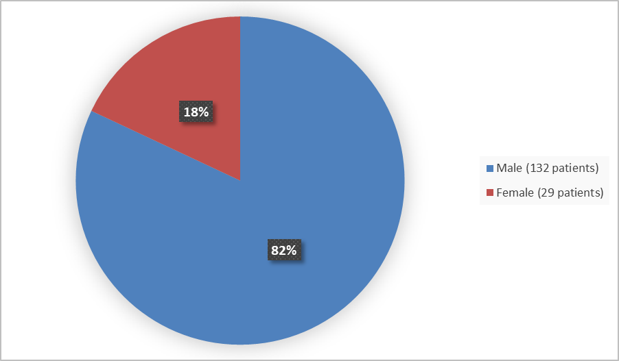 Pie chart summarizing how many male and female patients were in the clinical trial. In total, 132 (80%) male patients and 29 (18%) female patients participated in the clinical trial.
