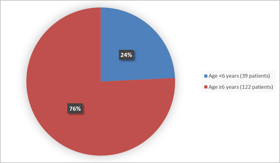 Pie chart summarizing how many patients by age were in the clinical trial. In total, 39 (24%) patients younger than 6 years of age and 122 (76%) patients older than 6 years of age participated in the clinical trial.
