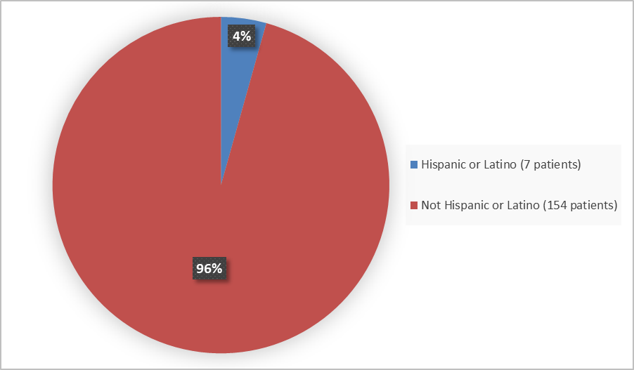 Pie chart summarizing how many Hispanic and Not Hispanic patients were in the clinical trial. In total, 7 (4%) Hispanic or Latino patients and 154 (96%) Not Hispanic or Latino patients participated in the clinical trial.