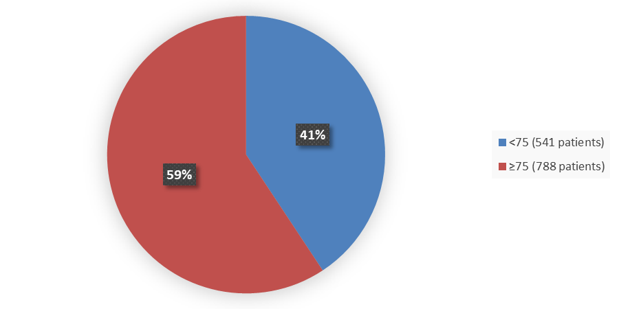 Pie chart summarizing how many patients by age were in the clinical trial. In total, 541 (41%) patients younger than 75 years of age and 788 (59%) patients 75 years of age and older participated in the clinical trial.