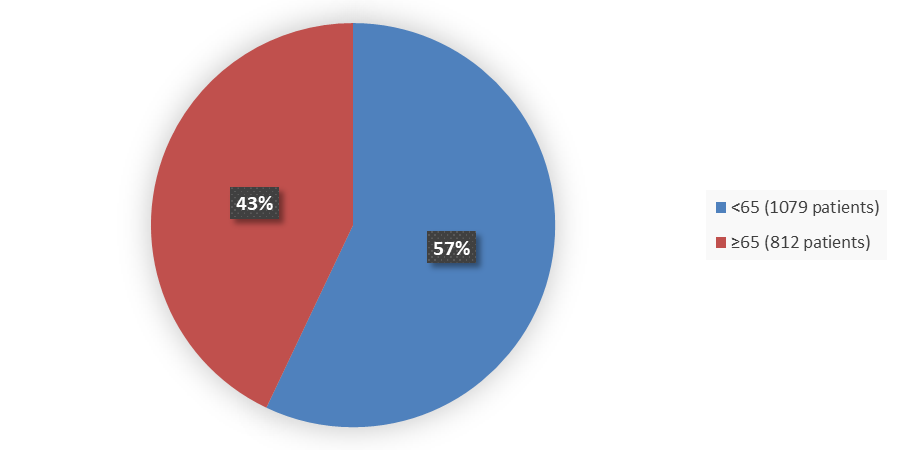 Pie chart summarizing how many patients by age were in the clinical trial. In total, 1079 (57%) patients younger than 65 years of age and 812 (43%) patients 65 years of age and older participated in the clinical trial.