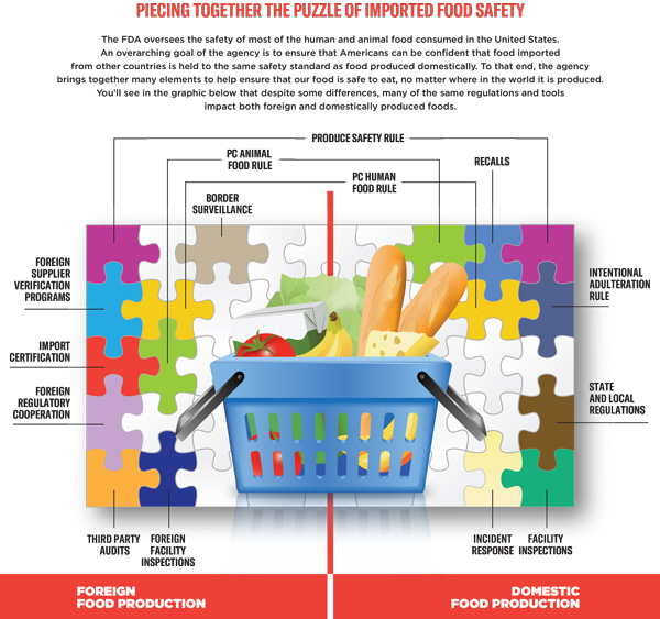 FDA Strategy for the Safety of Imported Food