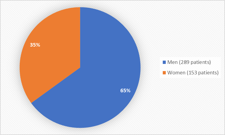 Figure 1. Baseline Demographics by Sex COPIKTRA