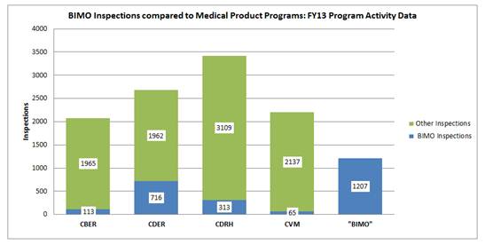 Figure 2 compares the total number of BIMO and non-BIMO inspections done for CBER, CDER, CDRH and CVM in FY2013, and shows that the number of BIMO inspections conducted annually is comparable to the other programs.