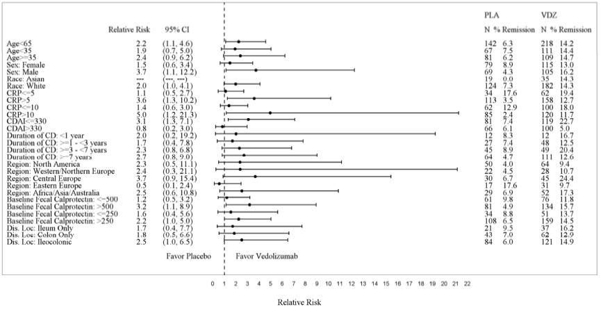 CD Trial I Efficacy Demographic Subgroup Analyses