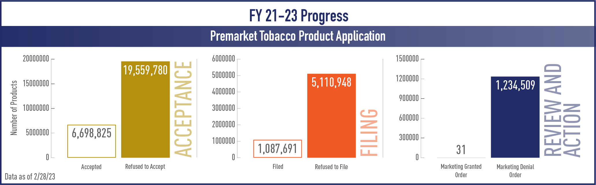 Premarket Tobacco Product Application bar graph